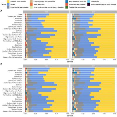 Chronic lead exposure and burden of cardiovascular disease during 1990–2019: a systematic analysis of the global burden of disease study